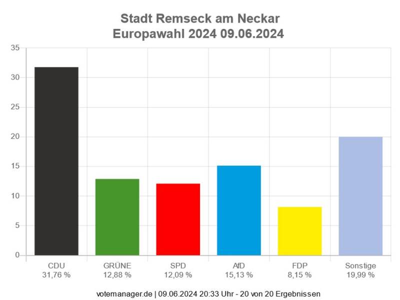 Säulendiagramm des vorläufigen Wahlergebnisses der Europawahl 2024 - Remseck am Neckar.
