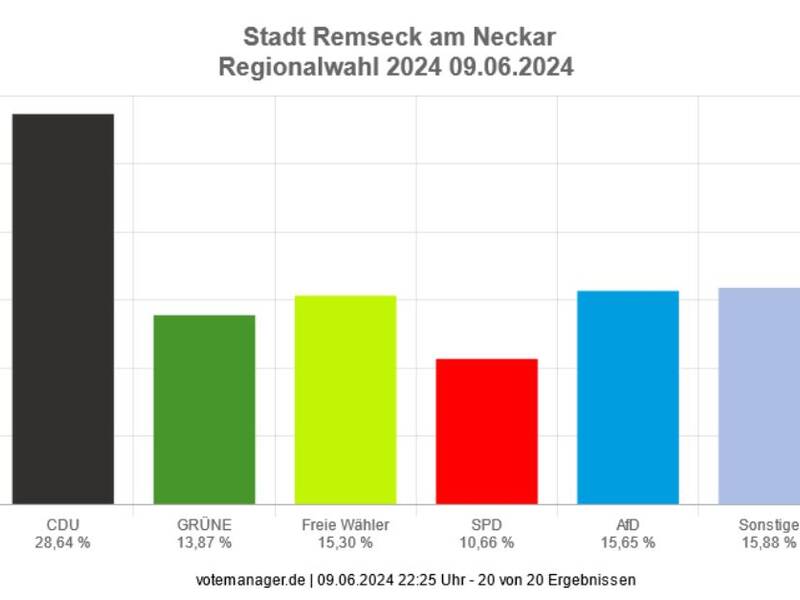 Vorläufige Ergebnisse der Regionalwahl 2024 - Remseck am Neckar